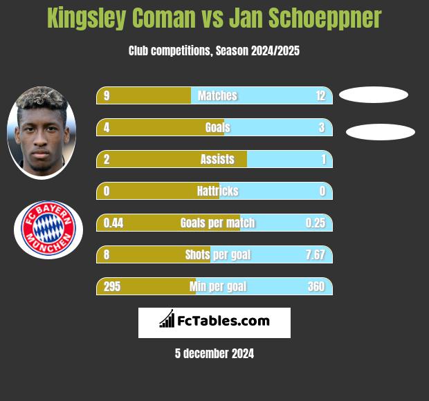 Kingsley Coman vs Jan Schoeppner h2h player stats