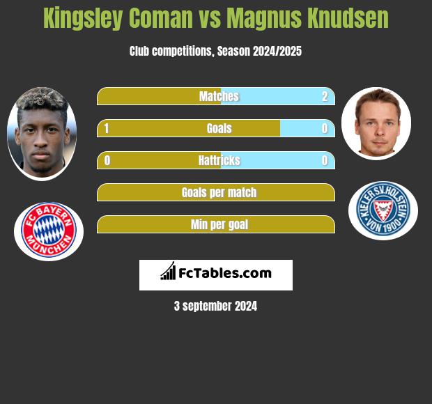 Kingsley Coman vs Magnus Knudsen h2h player stats