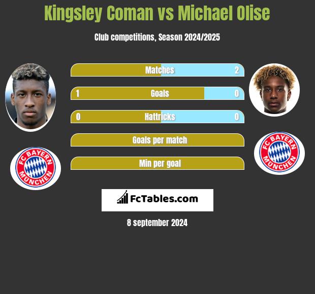 Kingsley Coman vs Michael Olise h2h player stats