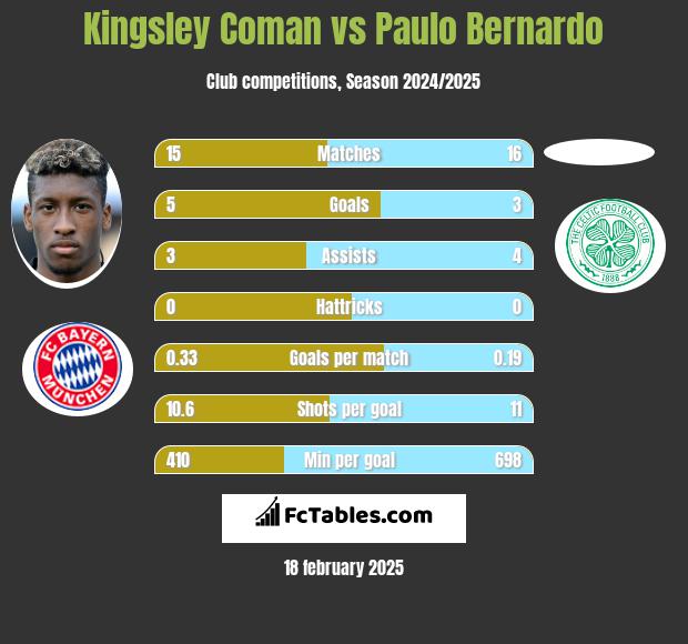 Kingsley Coman vs Paulo Bernardo h2h player stats