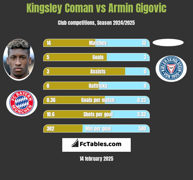 Kingsley Coman vs Armin Gigovic h2h player stats