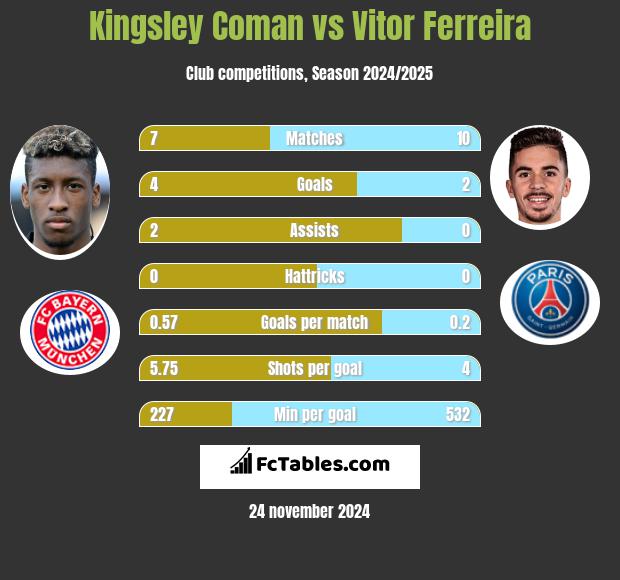 Kingsley Coman vs Vitor Ferreira h2h player stats