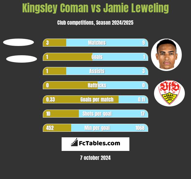 Kingsley Coman vs Jamie Leweling h2h player stats