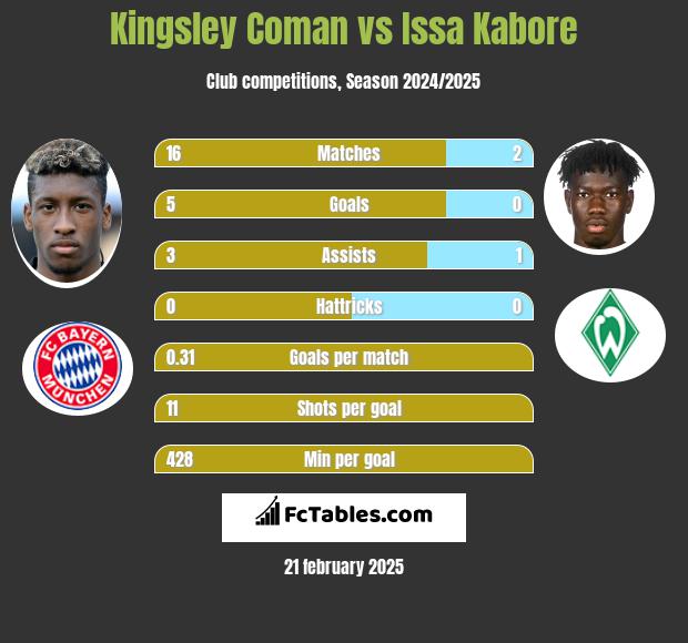 Kingsley Coman vs Issa Kabore h2h player stats