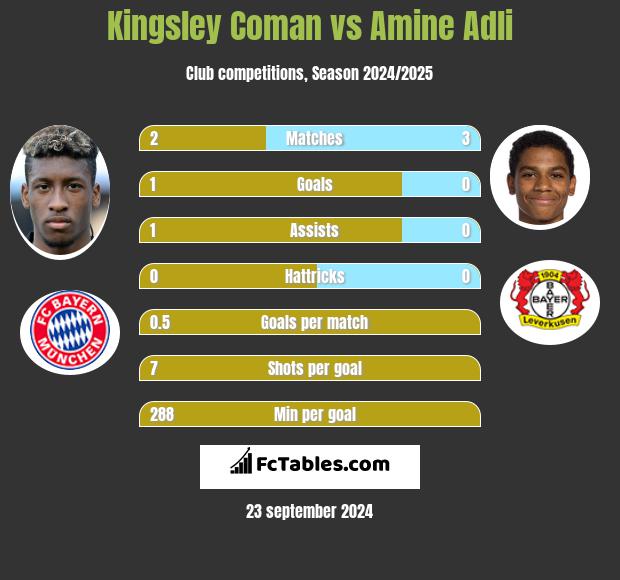 Kingsley Coman vs Amine Adli h2h player stats