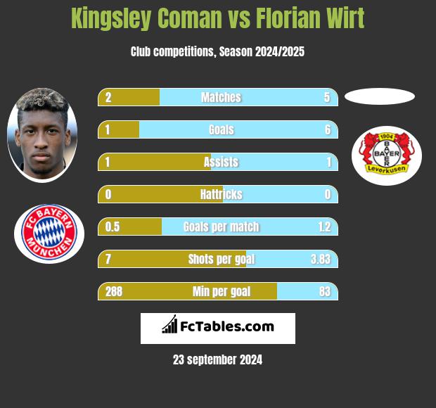 Kingsley Coman vs Florian Wirt h2h player stats