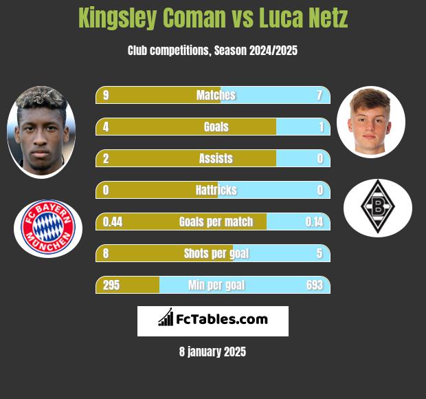 Kingsley Coman vs Luca Netz h2h player stats