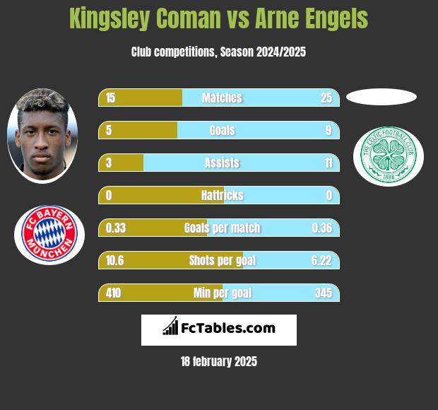 Kingsley Coman vs Arne Engels h2h player stats