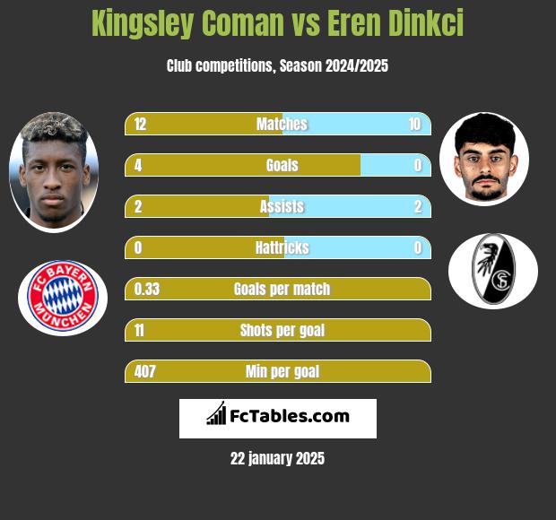 Kingsley Coman vs Eren Dinkci h2h player stats