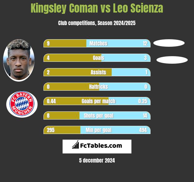 Kingsley Coman vs Leo Scienza h2h player stats