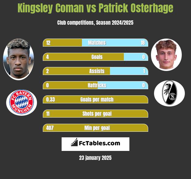 Kingsley Coman vs Patrick Osterhage h2h player stats