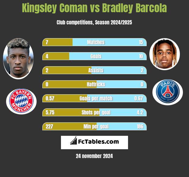 Kingsley Coman vs Bradley Barcola h2h player stats