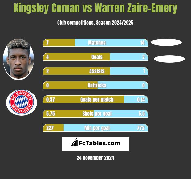 Kingsley Coman vs Warren Zaire-Emery h2h player stats