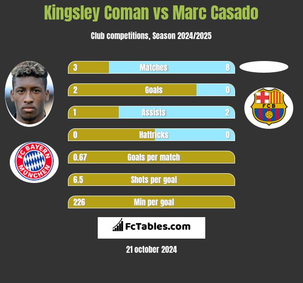 Kingsley Coman vs Marc Casado h2h player stats