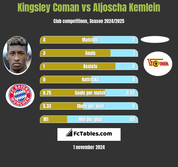 Kingsley Coman vs Aljoscha Kemlein h2h player stats