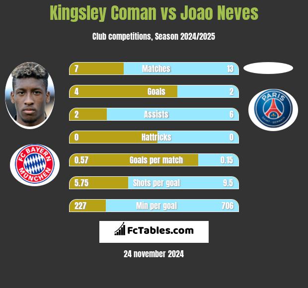 Kingsley Coman vs Joao Neves h2h player stats