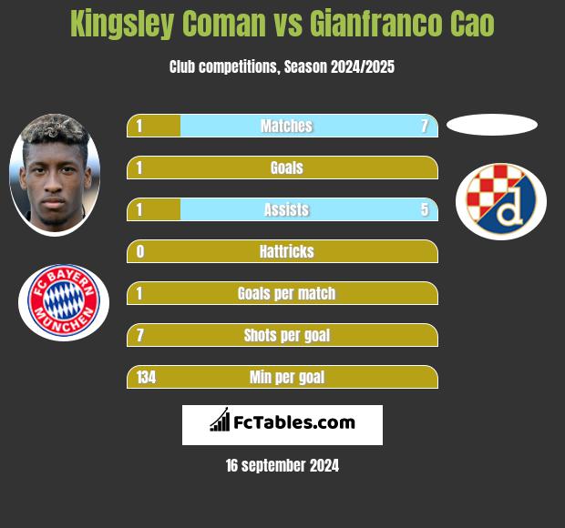 Kingsley Coman vs Gianfranco Cao h2h player stats