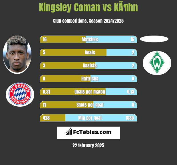 Kingsley Coman vs KÃ¶hn h2h player stats