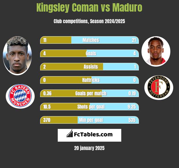 Kingsley Coman vs Maduro h2h player stats