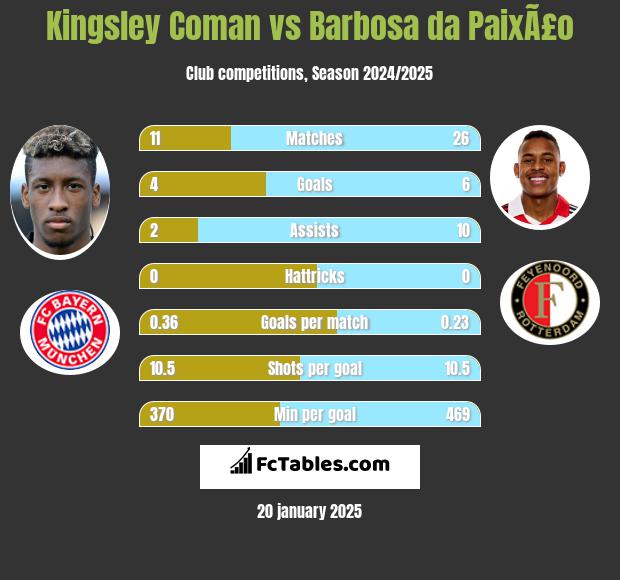 Kingsley Coman vs Barbosa da PaixÃ£o h2h player stats