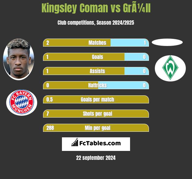 Kingsley Coman vs GrÃ¼ll h2h player stats