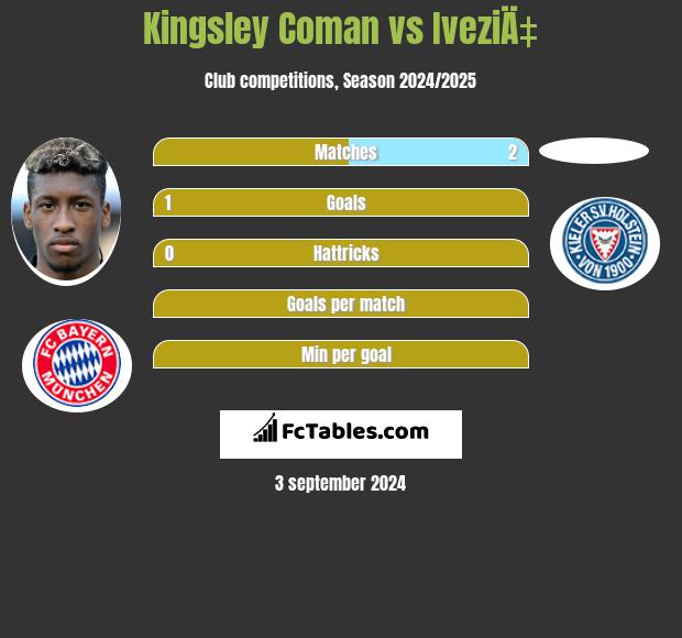 Kingsley Coman vs IveziÄ‡ h2h player stats