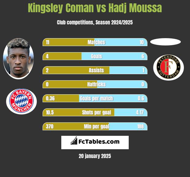 Kingsley Coman vs Hadj Moussa h2h player stats