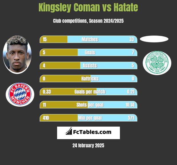 Kingsley Coman vs Hatate h2h player stats