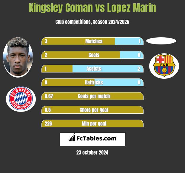 Kingsley Coman vs Lopez Marin h2h player stats