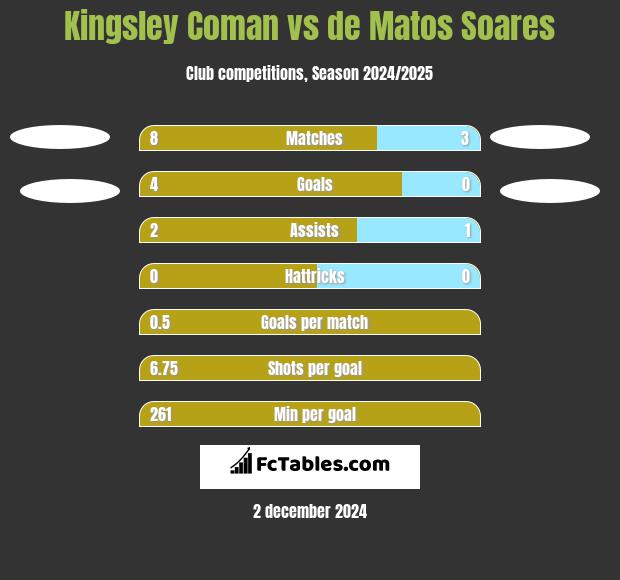 Kingsley Coman vs de Matos Soares h2h player stats