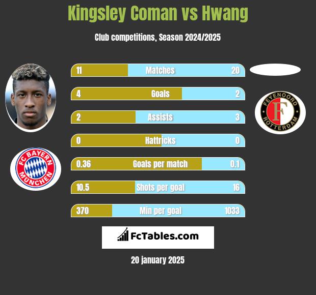 Kingsley Coman vs Hwang h2h player stats