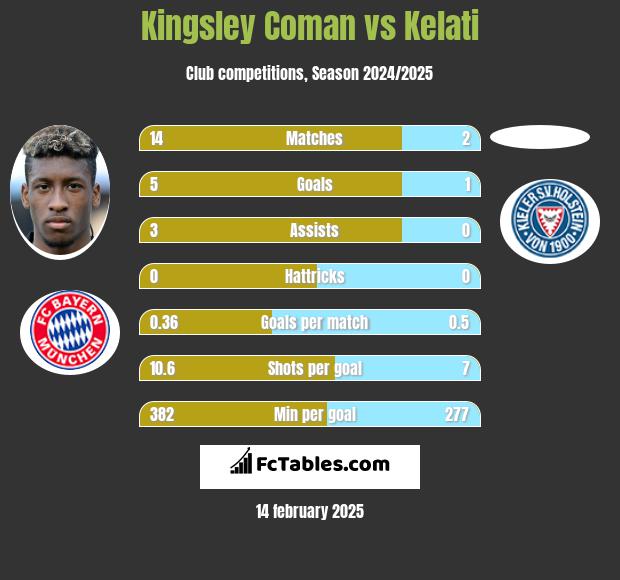 Kingsley Coman vs Kelati h2h player stats