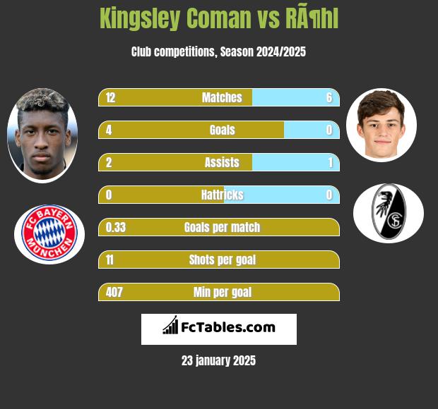 Kingsley Coman vs RÃ¶hl h2h player stats