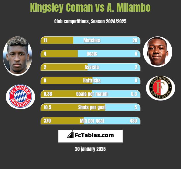 Kingsley Coman vs A. Milambo h2h player stats