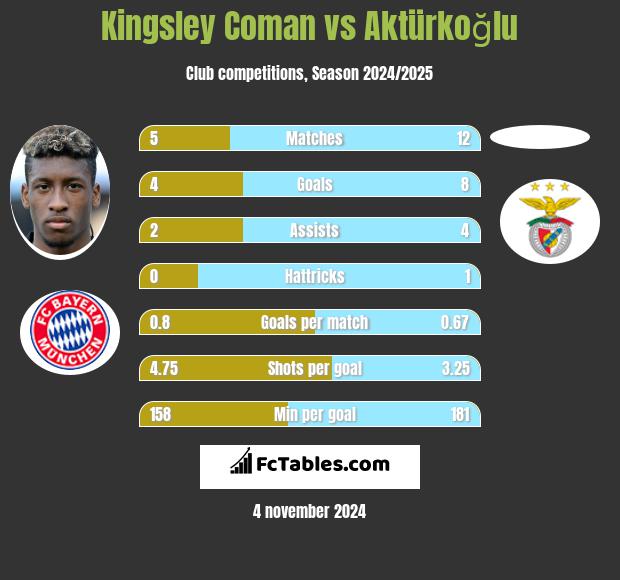 Kingsley Coman vs Aktürkoğlu h2h player stats