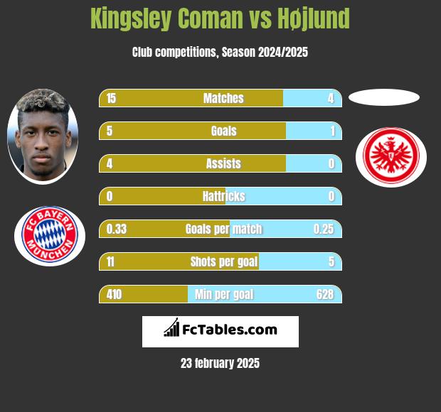 Kingsley Coman vs Højlund h2h player stats