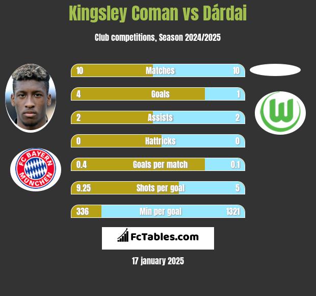 Kingsley Coman vs Dárdai h2h player stats