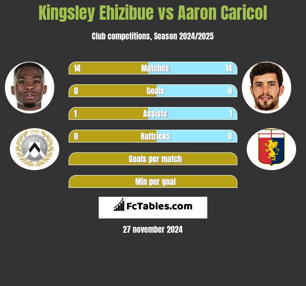 Kingsley Ehizibue vs Aaron Caricol h2h player stats