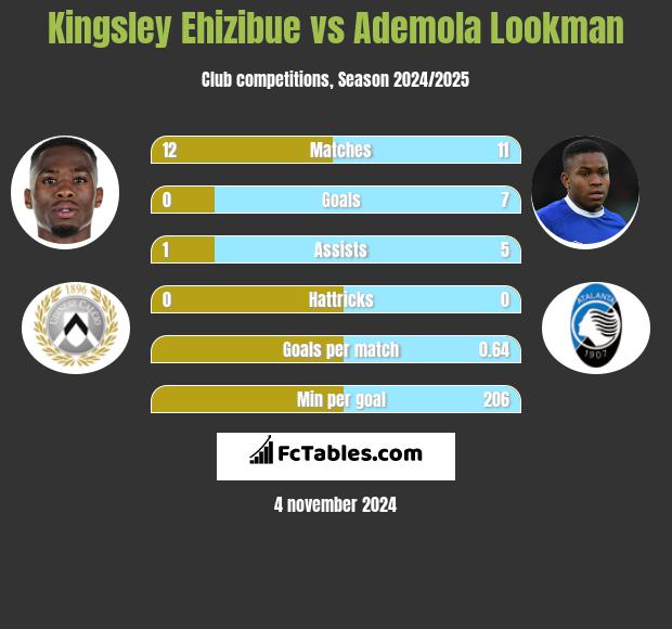 Kingsley Ehizibue vs Ademola Lookman h2h player stats