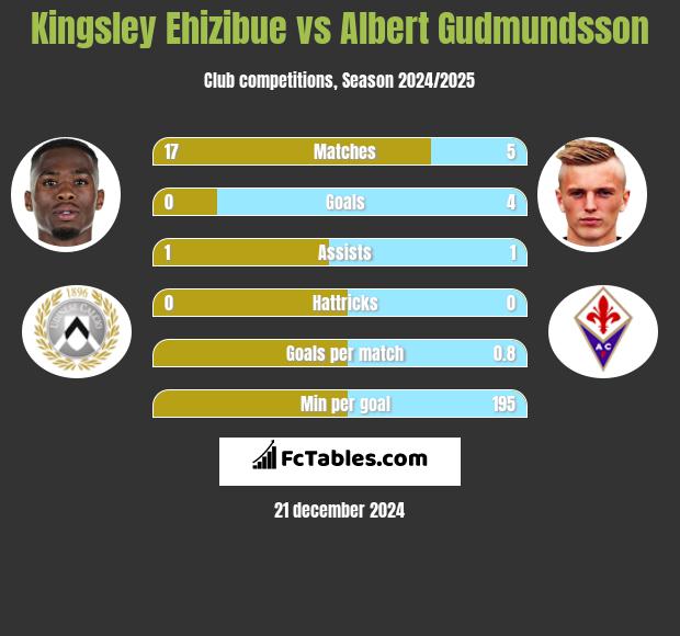 Kingsley Ehizibue vs Albert Gudmundsson h2h player stats