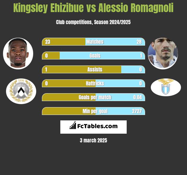 Kingsley Ehizibue vs Alessio Romagnoli h2h player stats