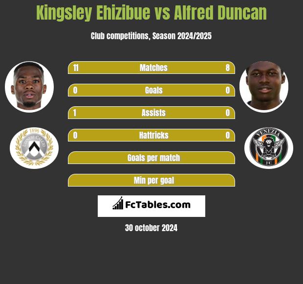 Kingsley Ehizibue vs Alfred Duncan h2h player stats