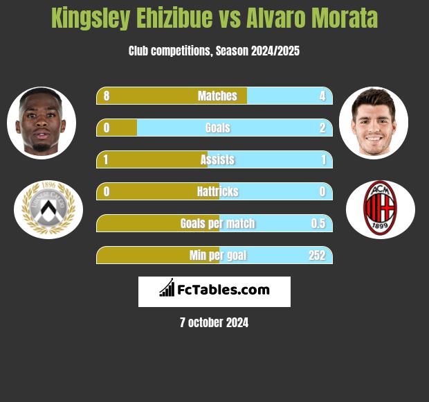 Kingsley Ehizibue vs Alvaro Morata h2h player stats