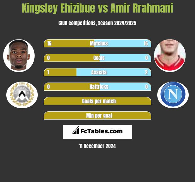 Kingsley Ehizibue vs Amir Rrahmani h2h player stats