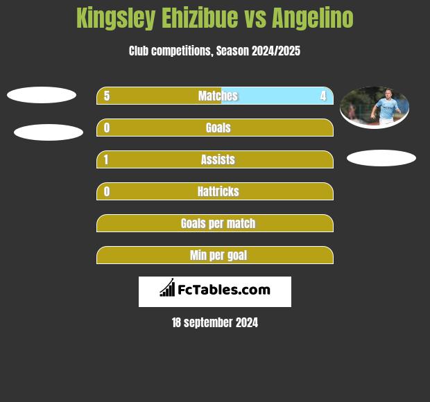 Kingsley Ehizibue vs Angelino h2h player stats