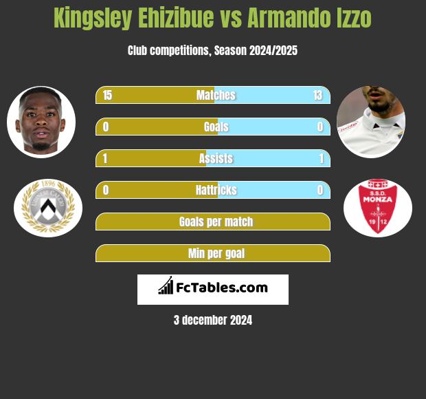 Kingsley Ehizibue vs Armando Izzo h2h player stats