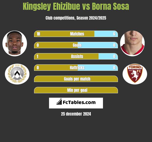 Kingsley Ehizibue vs Borna Sosa h2h player stats