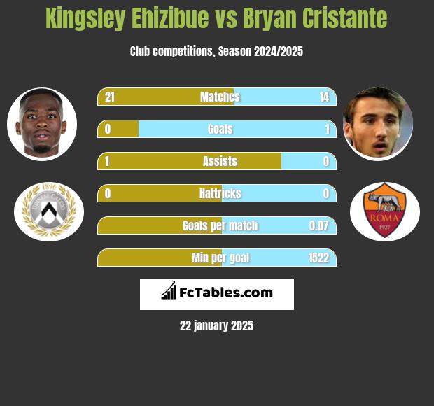 Kingsley Ehizibue vs Bryan Cristante h2h player stats