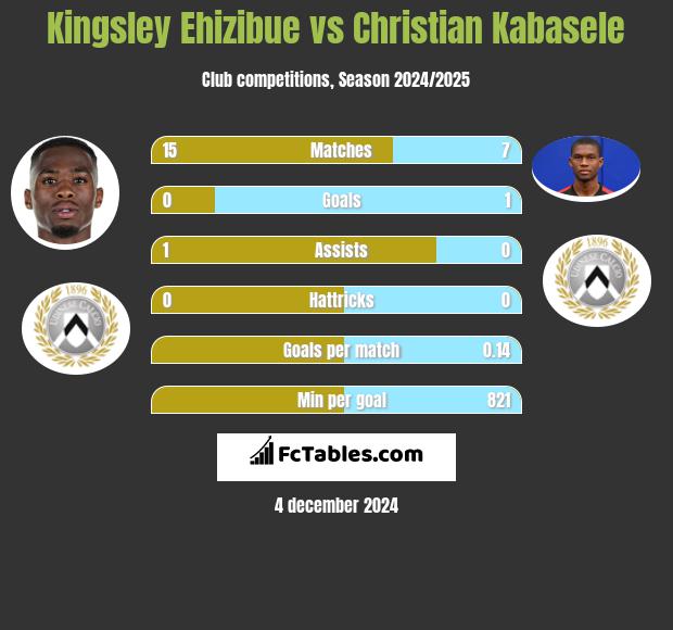 Kingsley Ehizibue vs Christian Kabasele h2h player stats