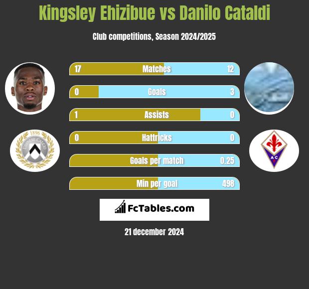 Kingsley Ehizibue vs Danilo Cataldi h2h player stats